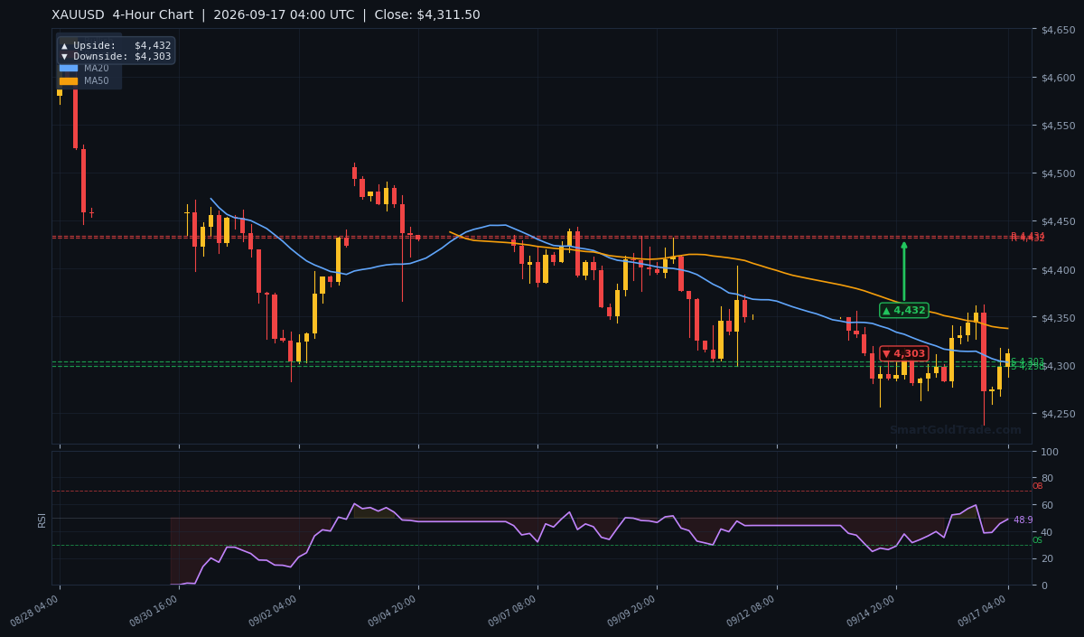 XAUUSD 4-Hour Technical Analysis Chart