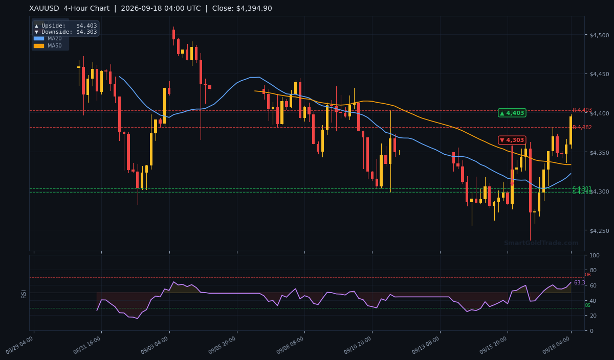 XAUUSD 4-Hour Technical Analysis Chart