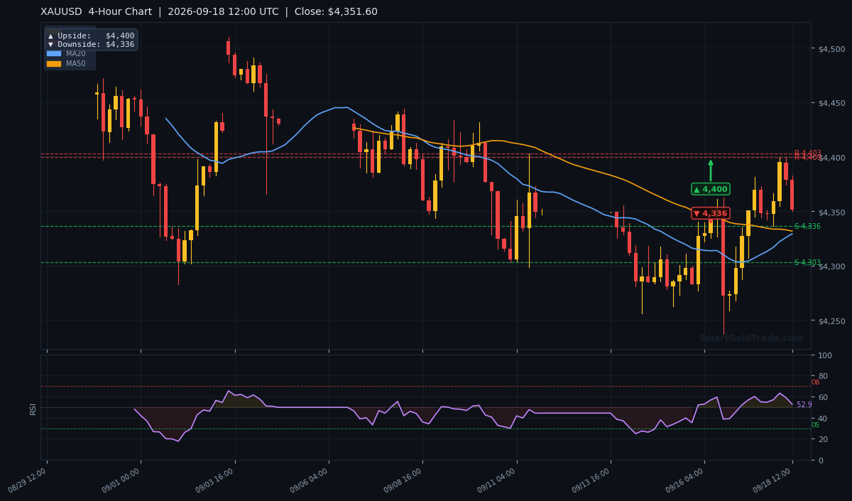 XAUUSD 4-Hour Technical Analysis Chart