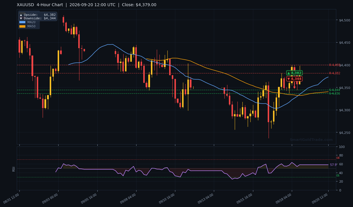 XAUUSD 4-Hour Technical Analysis Chart