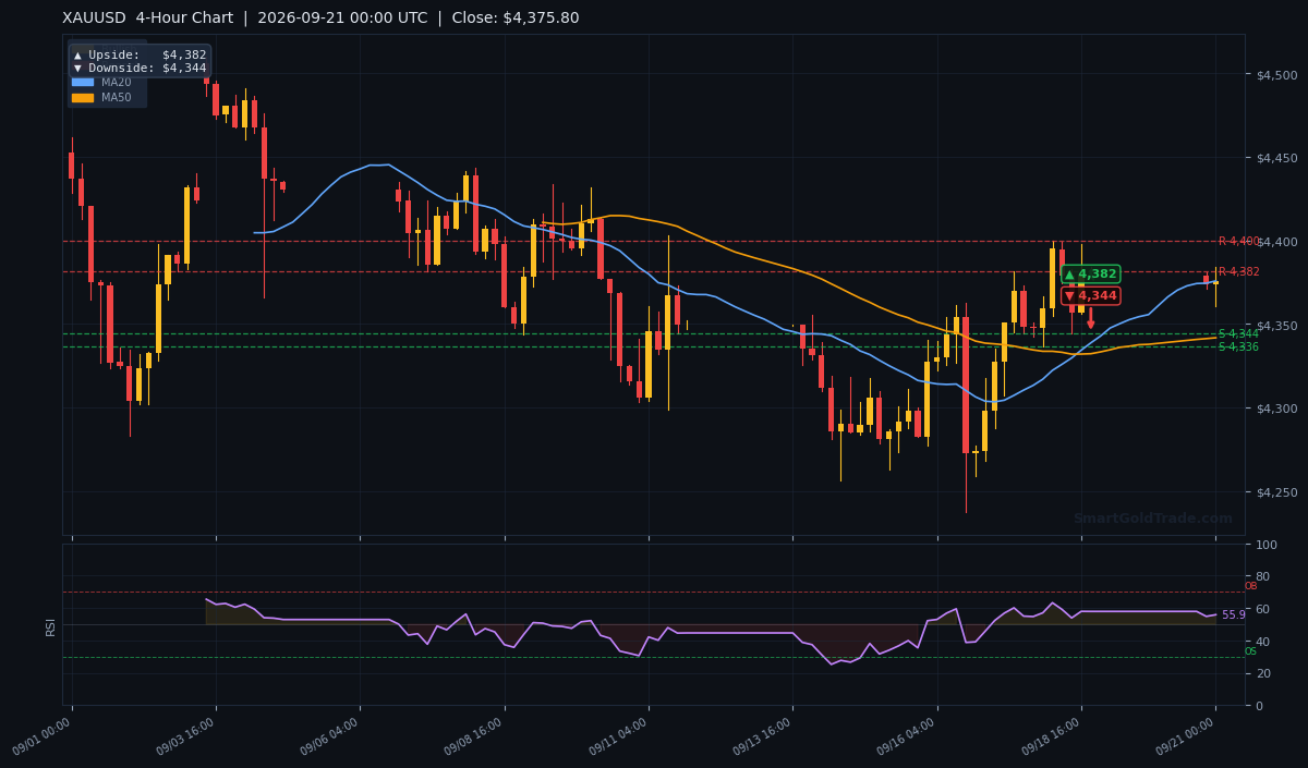 XAUUSD 4-Hour Technical Analysis Chart