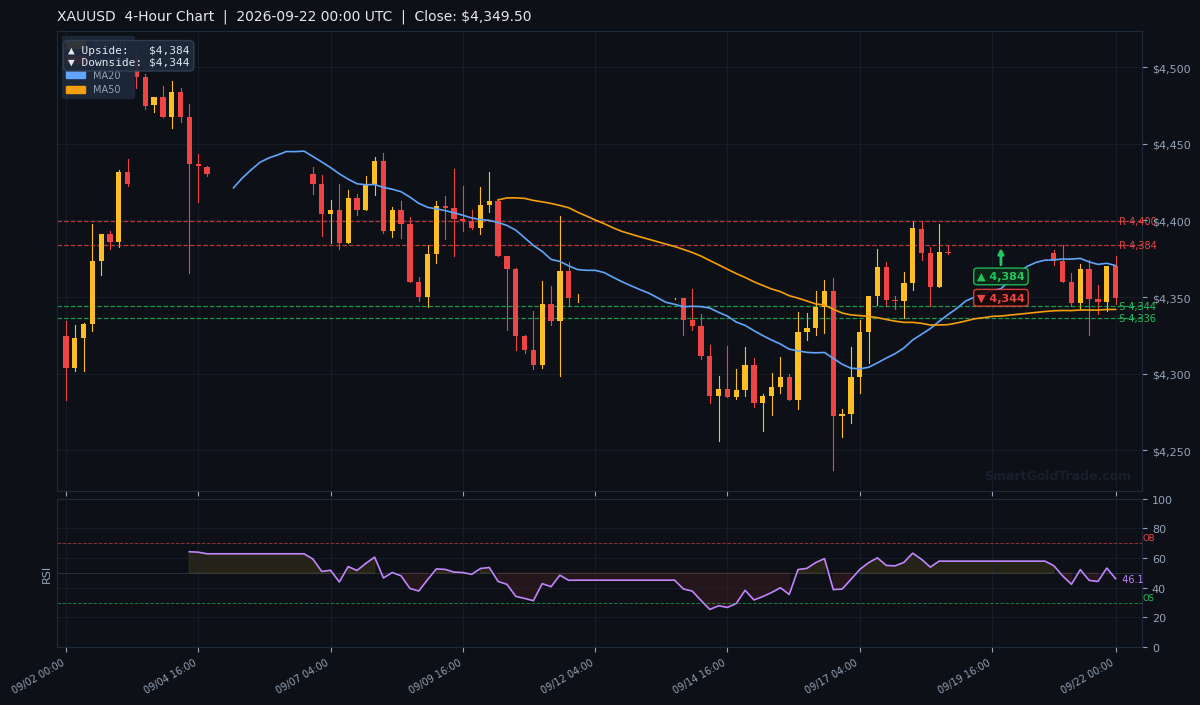 XAUUSD 4-Hour Technical Analysis Chart