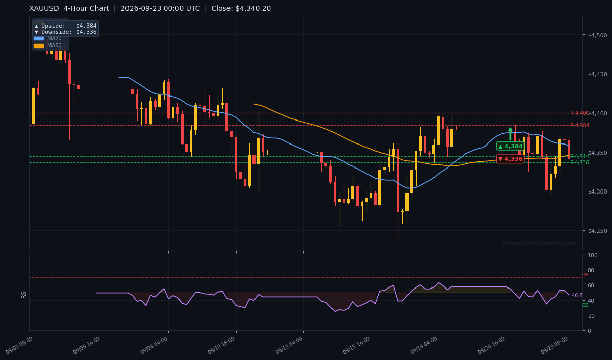 XAUUSD 4-Hour Technical Analysis Chart