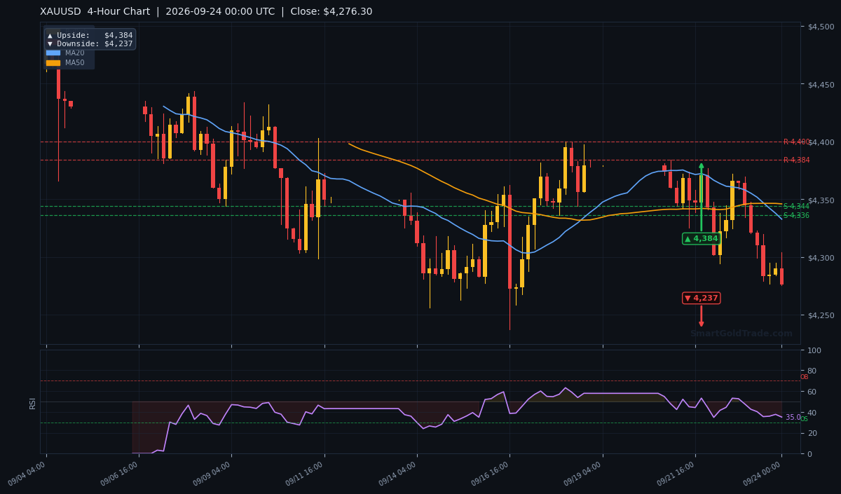 XAUUSD 4-Hour Technical Analysis Chart
