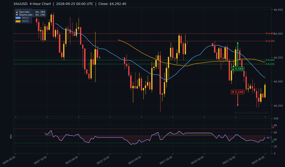 XAUUSD 4-Hour Technical Analysis Chart