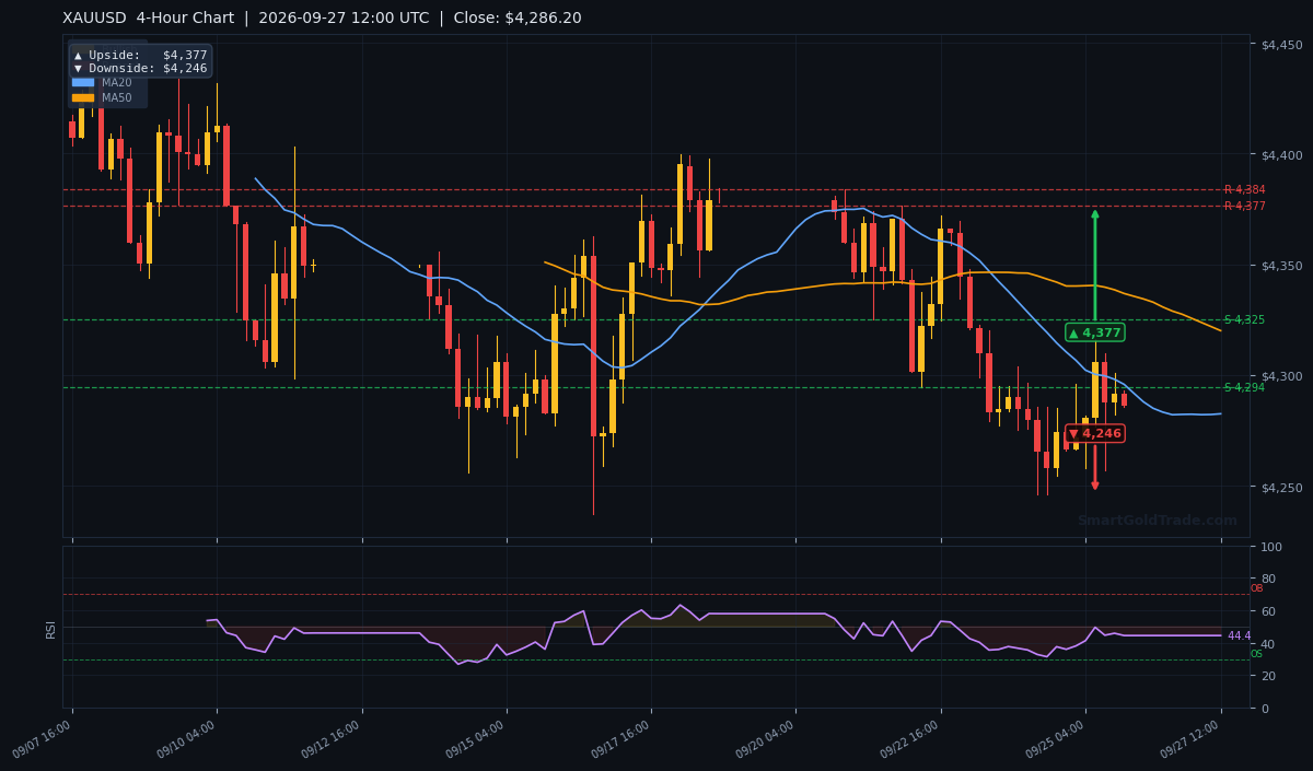XAUUSD 4-Hour Technical Analysis Chart