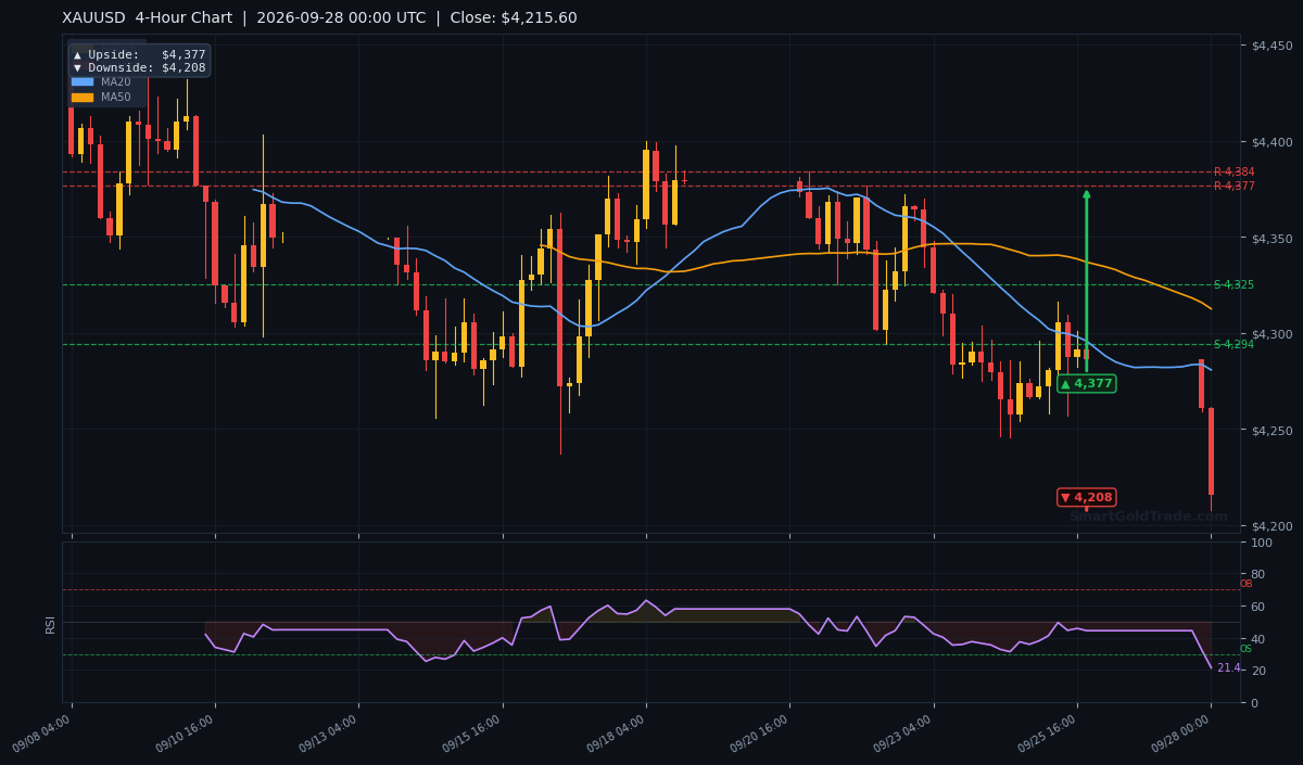 XAUUSD 4-Hour Technical Analysis Chart