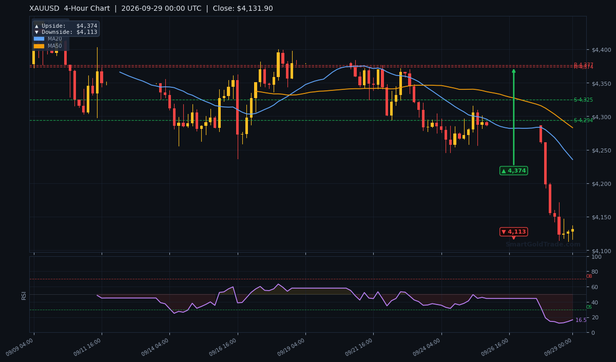 XAUUSD 4-Hour Technical Analysis Chart