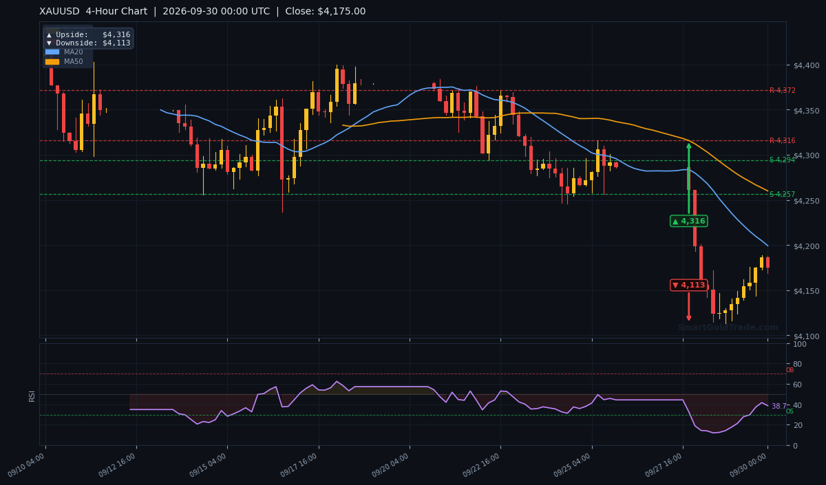 XAUUSD 4-Hour Technical Analysis Chart
