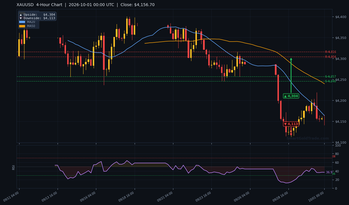 XAUUSD 4-Hour Technical Analysis Chart