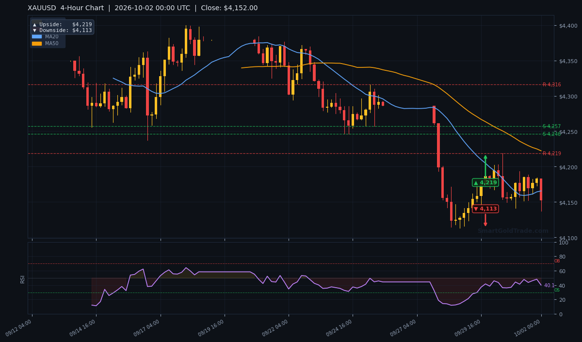 XAUUSD 4-Hour Technical Analysis Chart