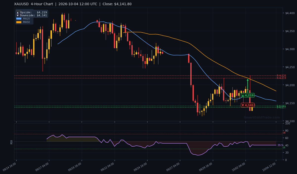 XAUUSD 4-Hour Technical Analysis Chart