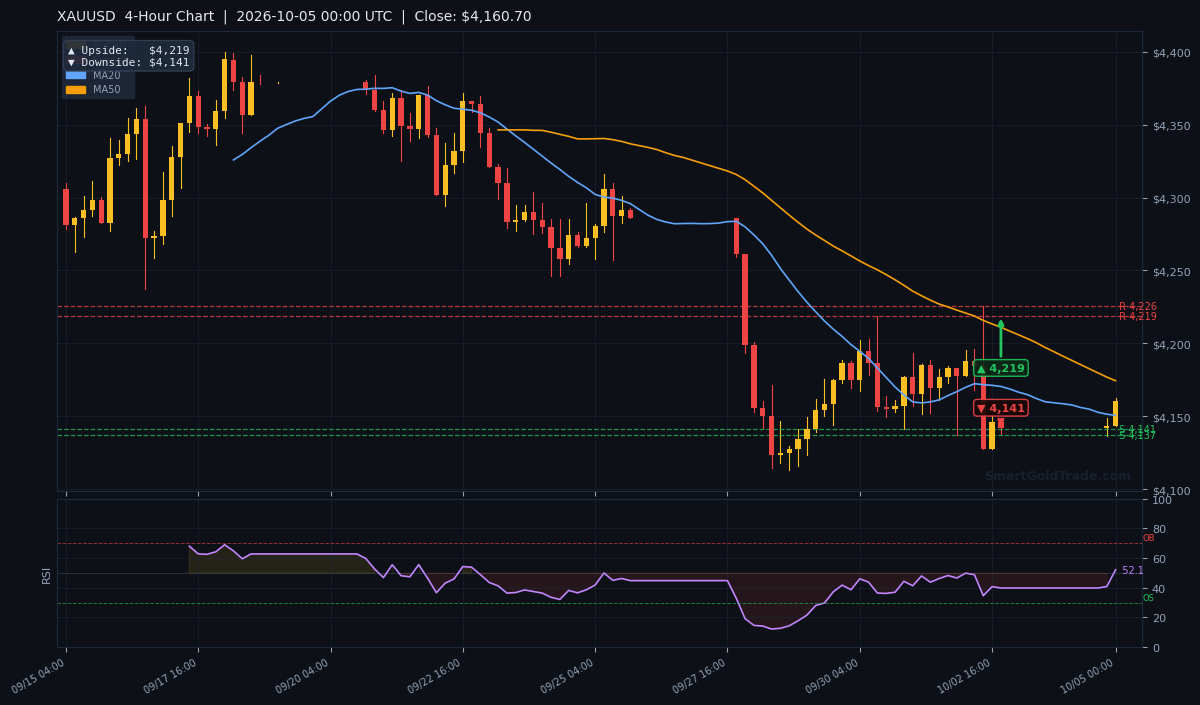 XAUUSD 4-Hour Technical Analysis Chart