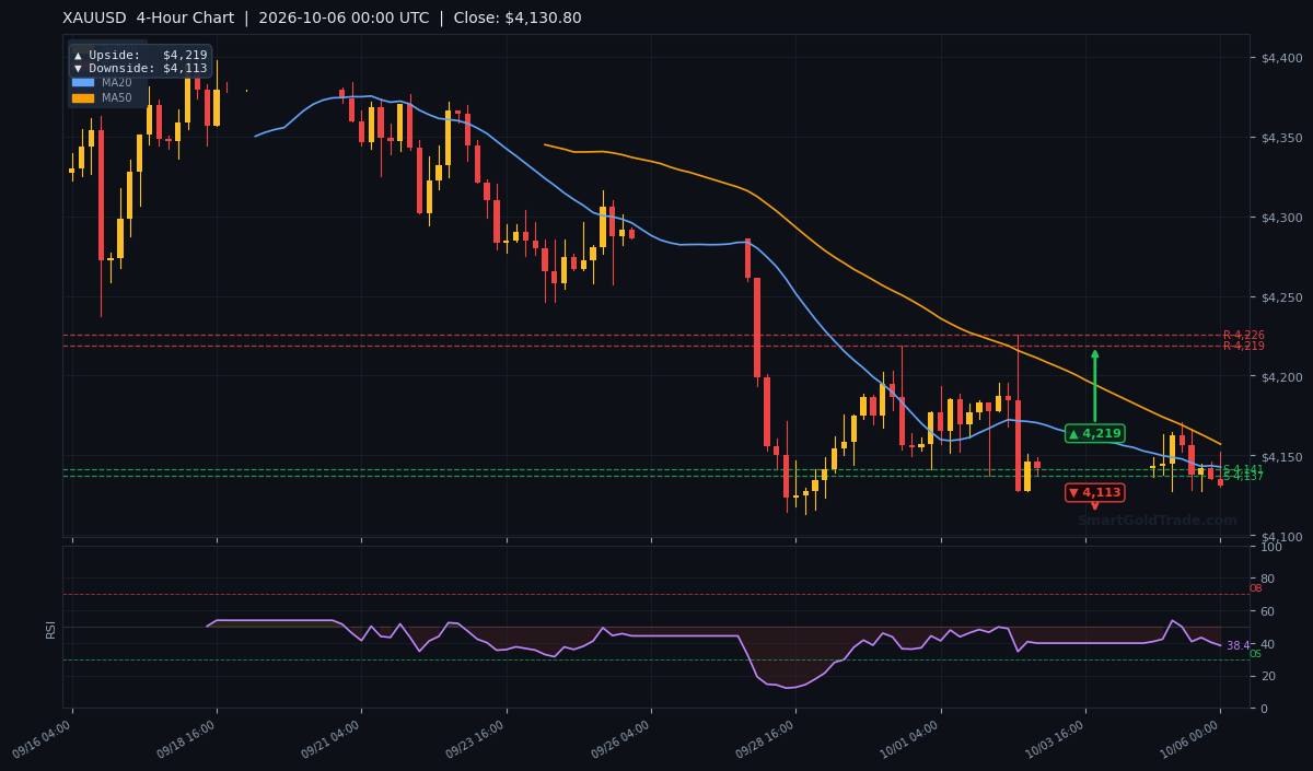 XAUUSD 4-Hour Technical Analysis Chart