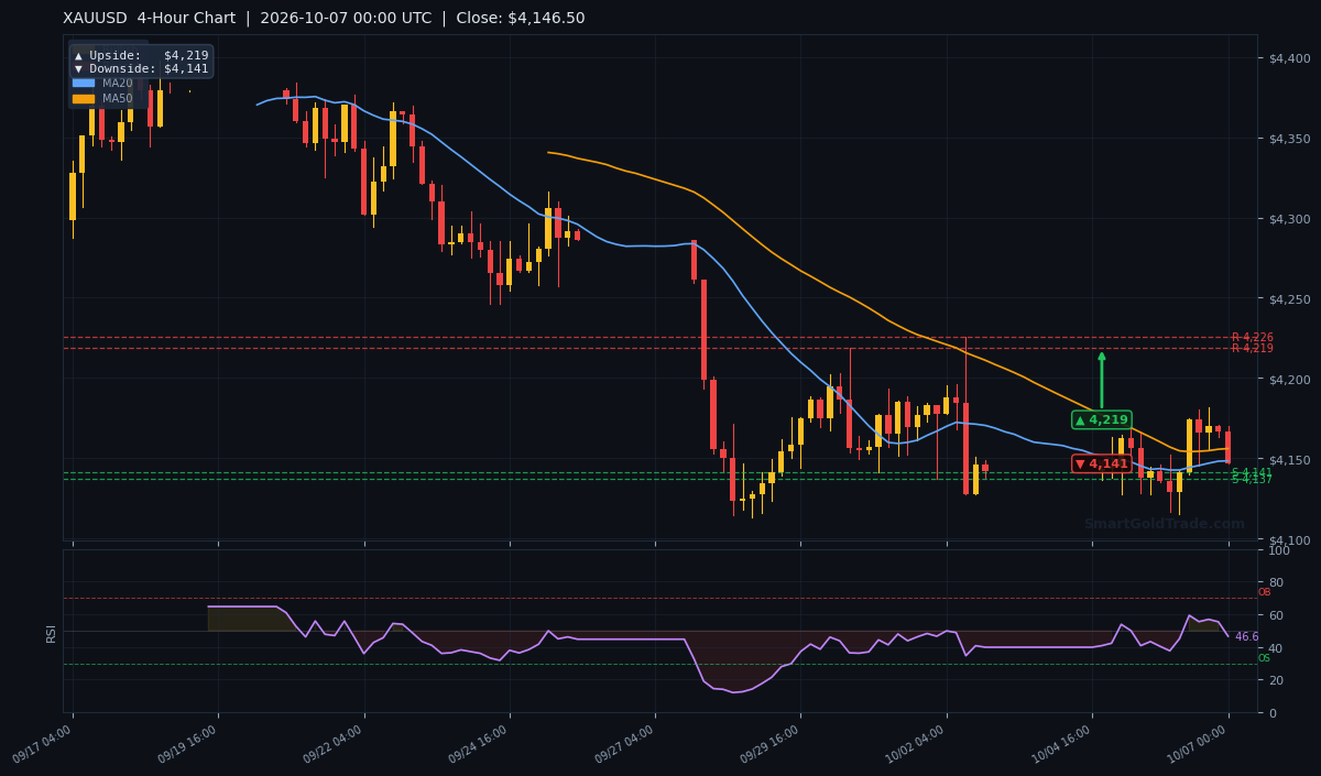 XAUUSD 4-Hour Technical Analysis Chart