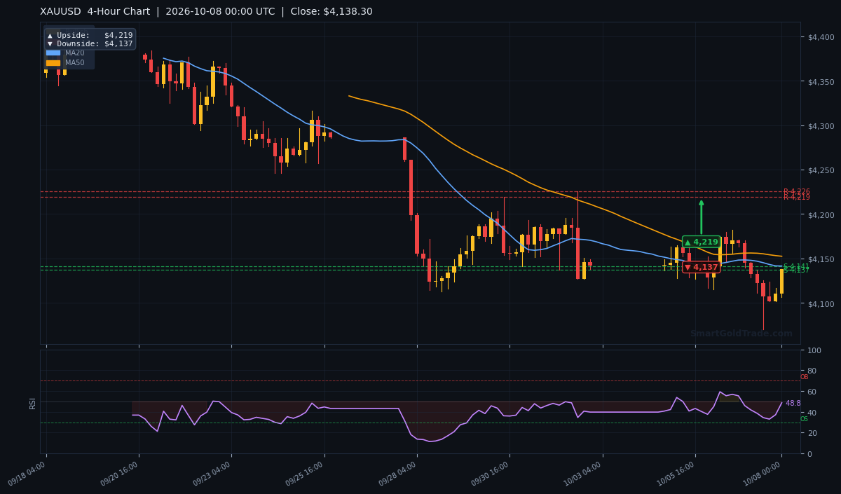 XAUUSD 4-Hour Technical Analysis Chart