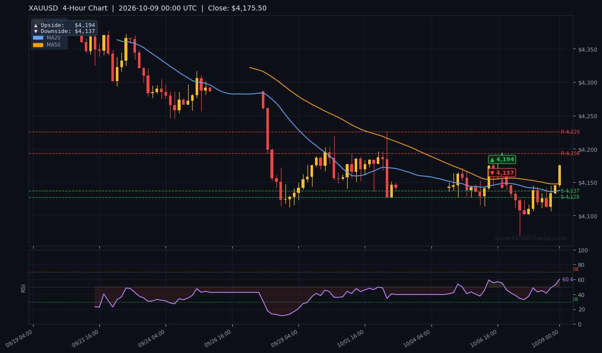 XAUUSD 4-Hour Technical Analysis Chart