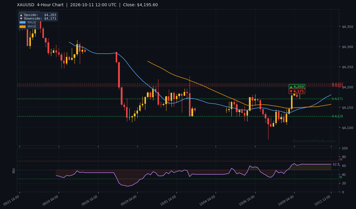 XAUUSD 4-Hour Technical Analysis Chart