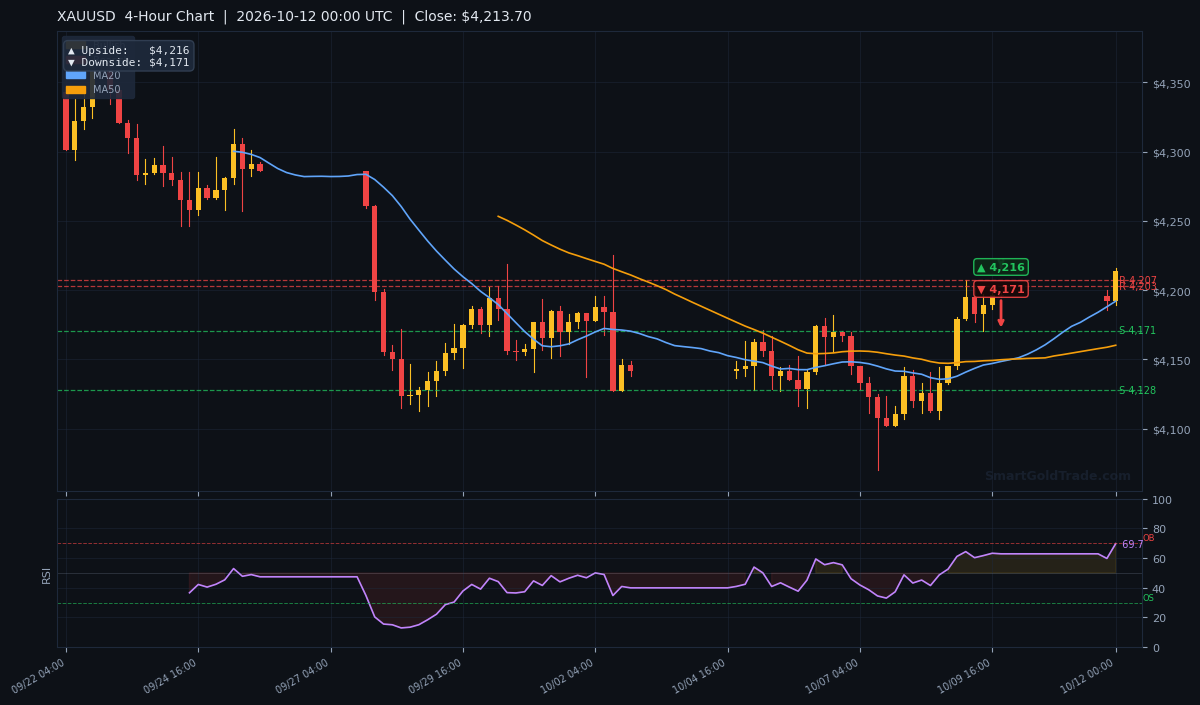 XAUUSD 4-Hour Technical Analysis Chart