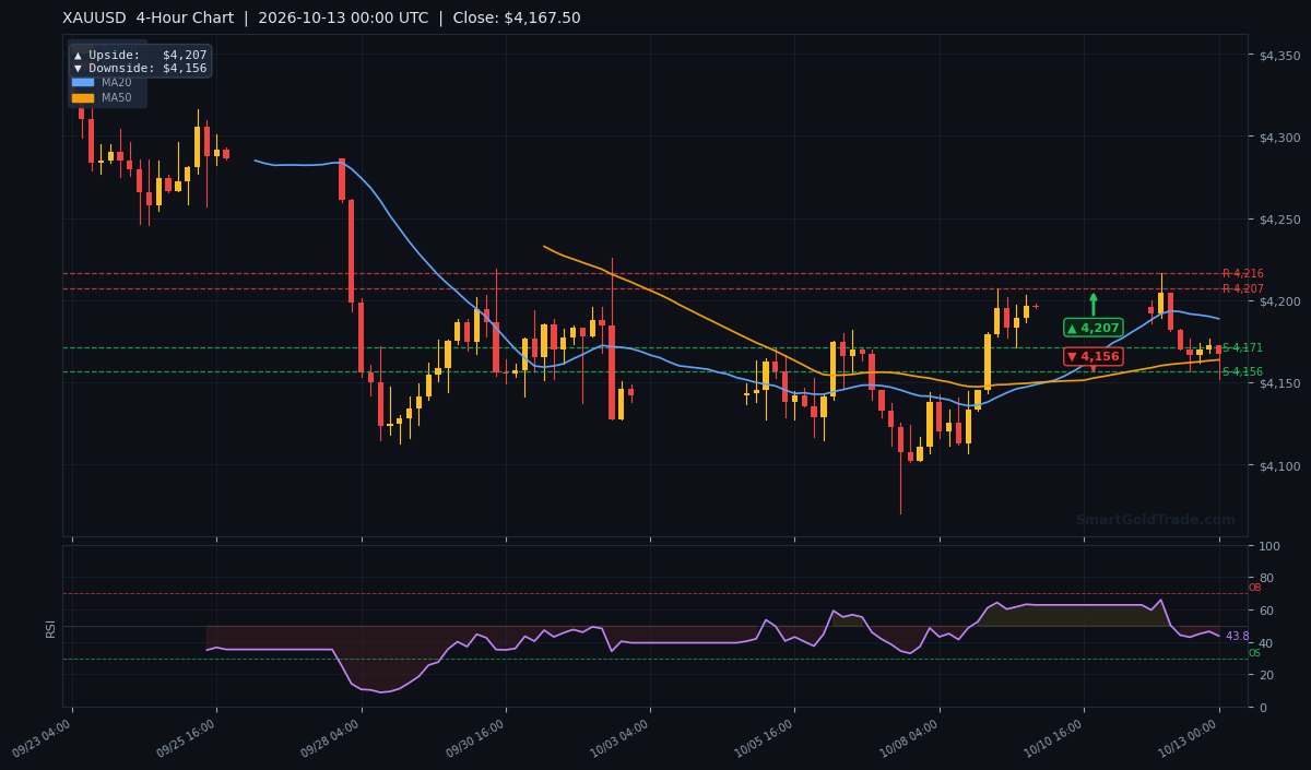 XAUUSD 4-Hour Technical Analysis Chart