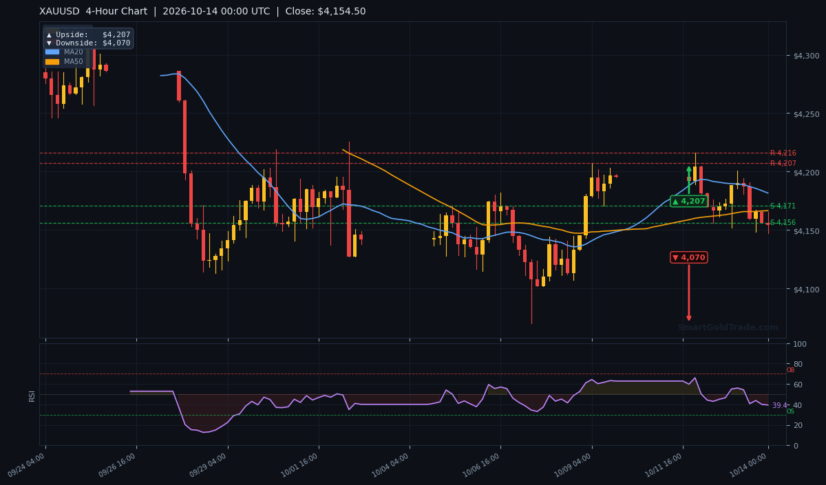 XAUUSD 4-Hour Technical Analysis Chart