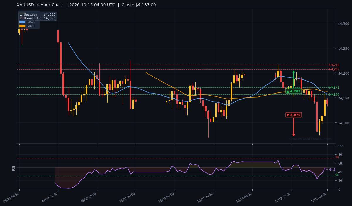 XAUUSD 4-Hour Technical Analysis Chart