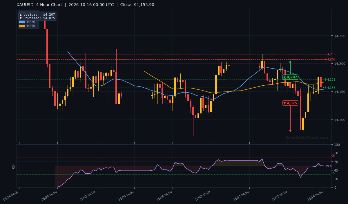 XAUUSD 4-Hour Technical Analysis Chart