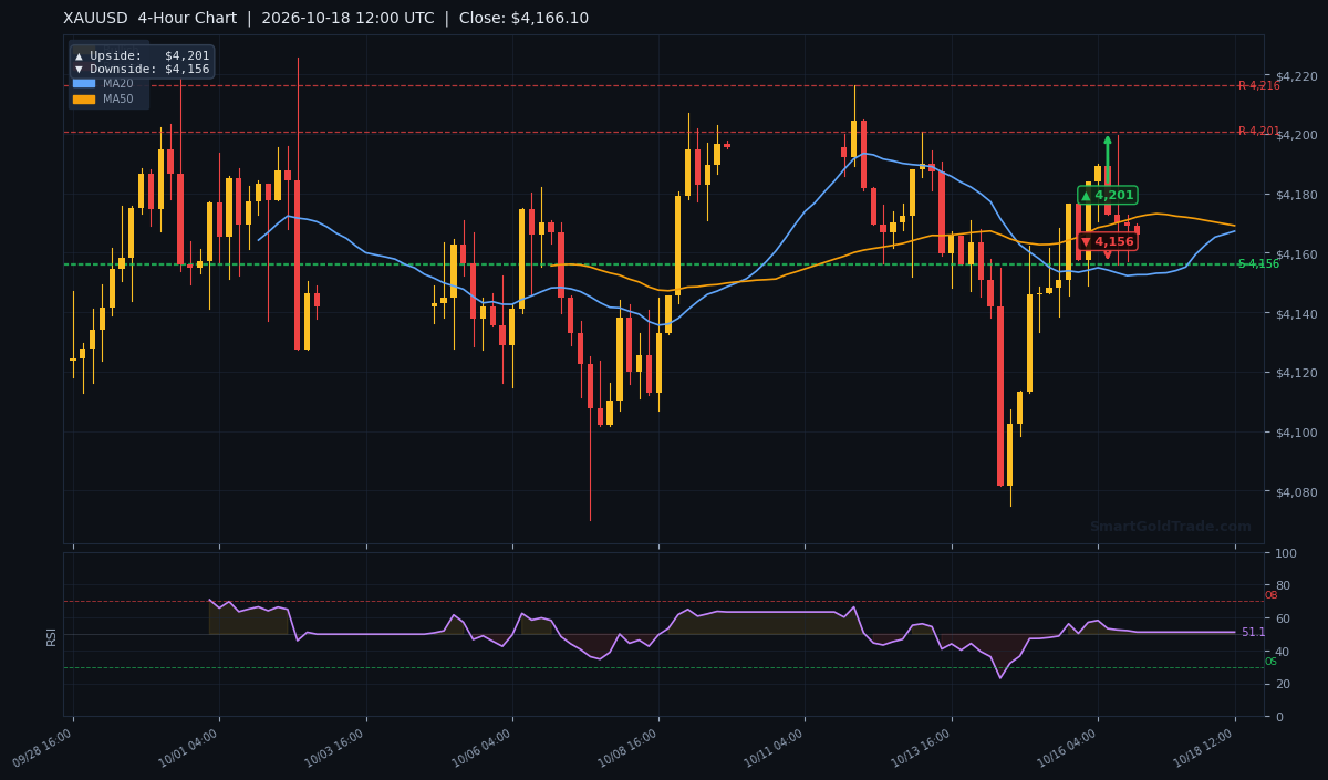 XAUUSD 4-Hour Technical Analysis Chart