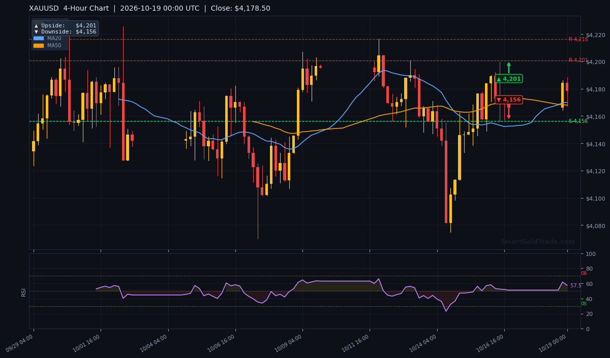 XAUUSD 4-Hour Technical Analysis Chart