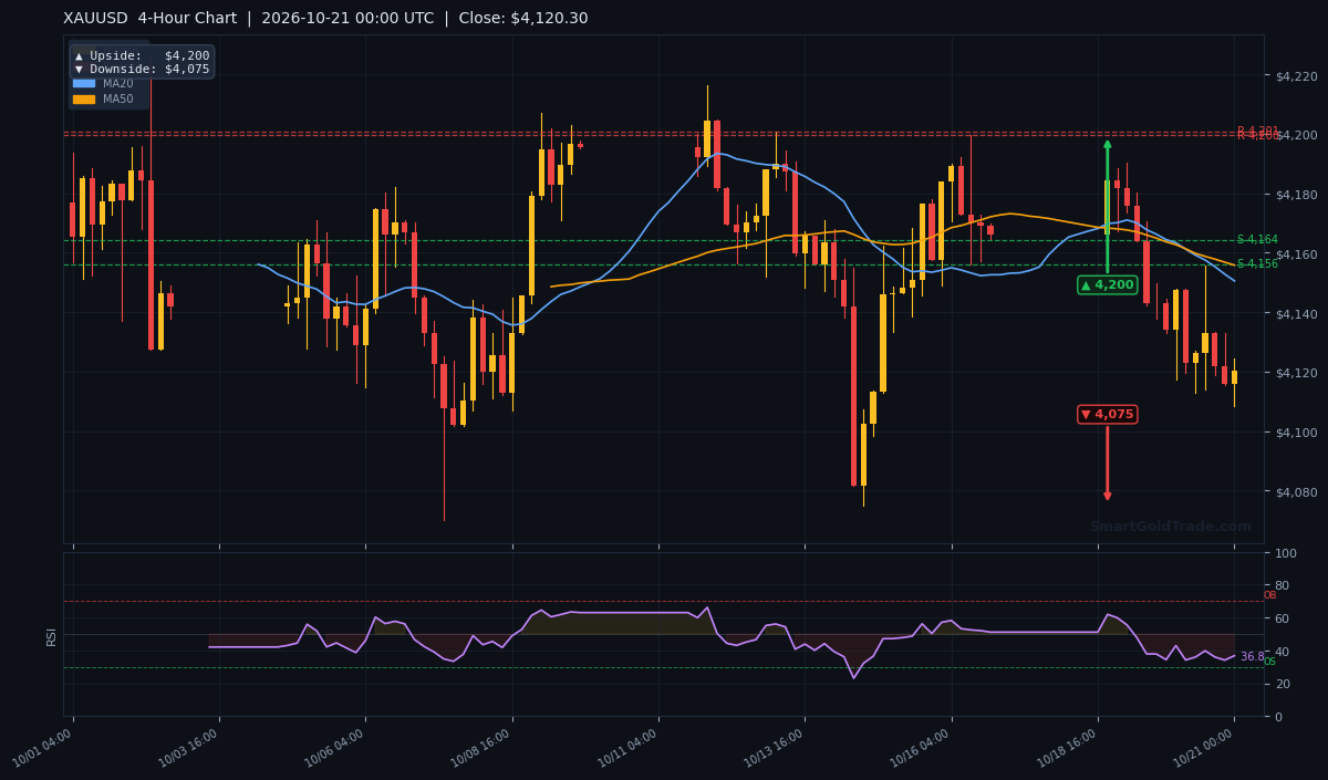 XAUUSD 4-Hour Technical Analysis Chart