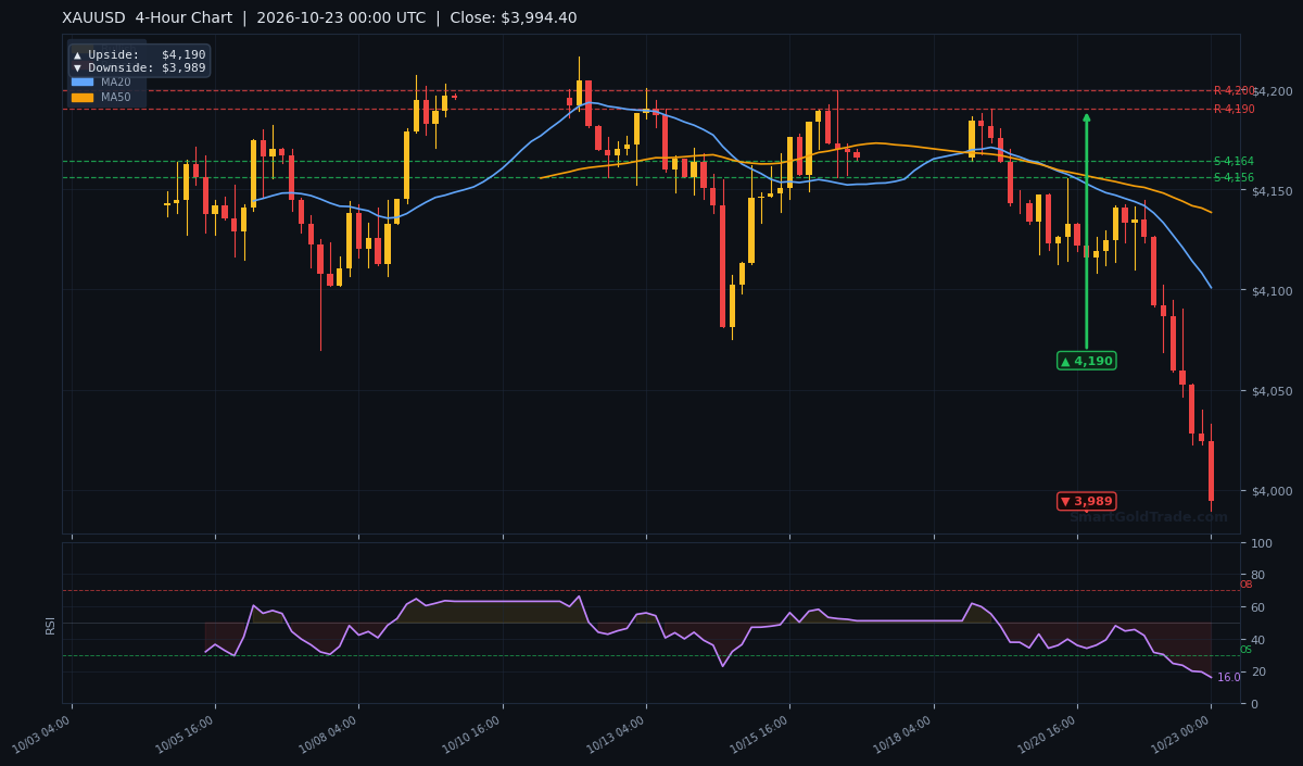 XAUUSD 4-Hour Technical Analysis Chart