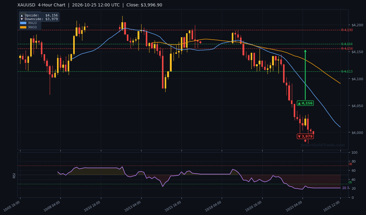 XAUUSD 4-Hour Technical Analysis Chart