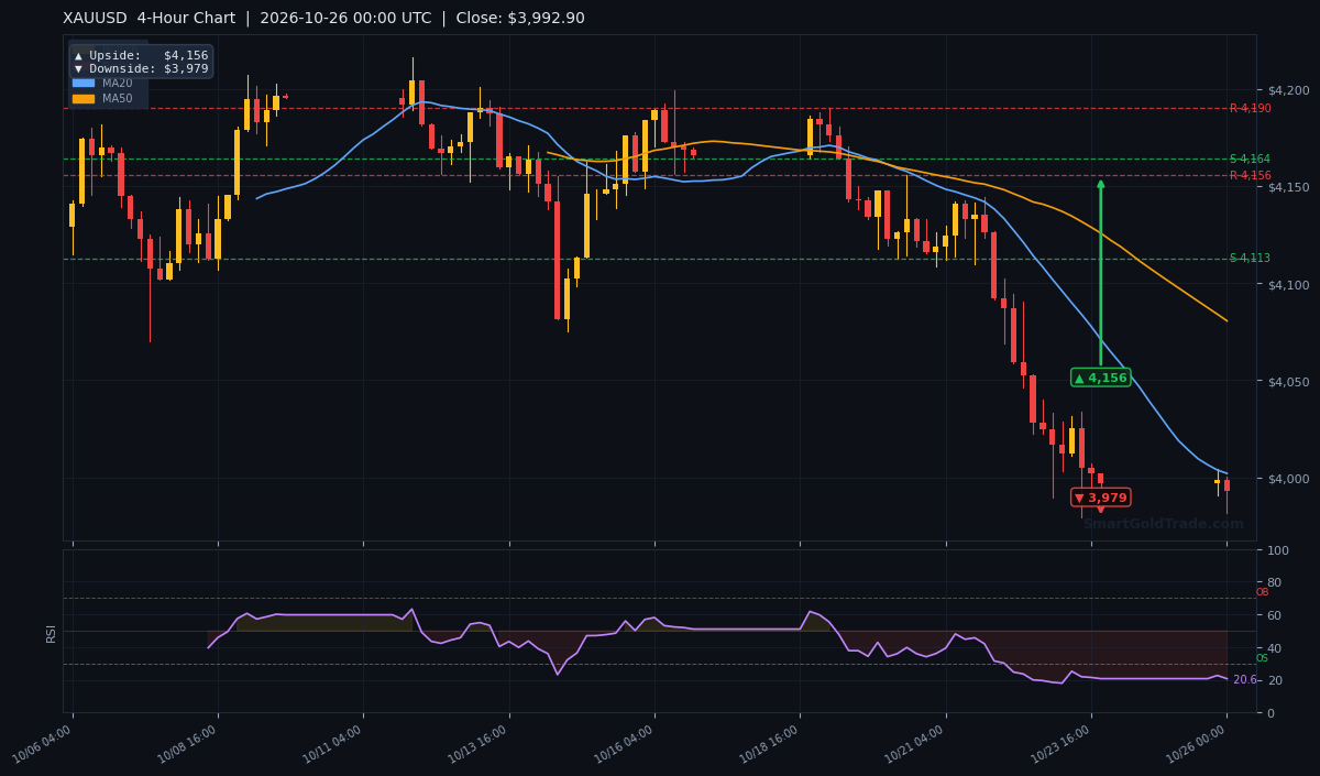 XAUUSD 4-Hour Technical Analysis Chart