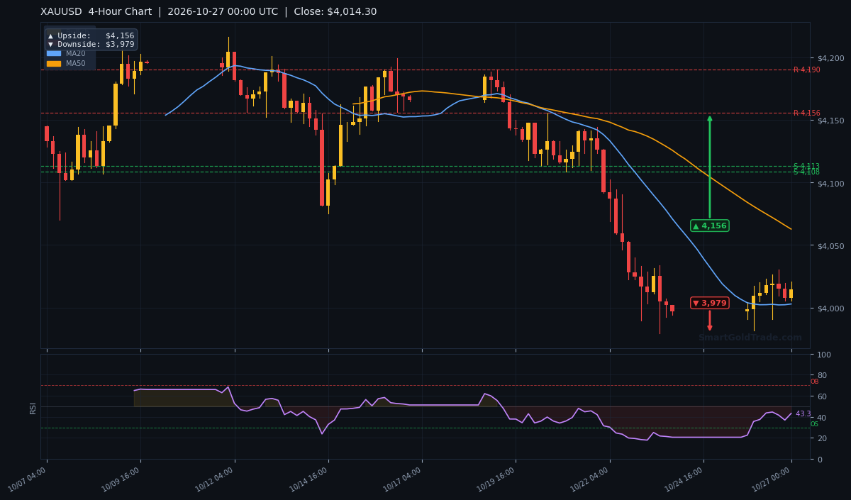 XAUUSD 4-Hour Technical Analysis Chart