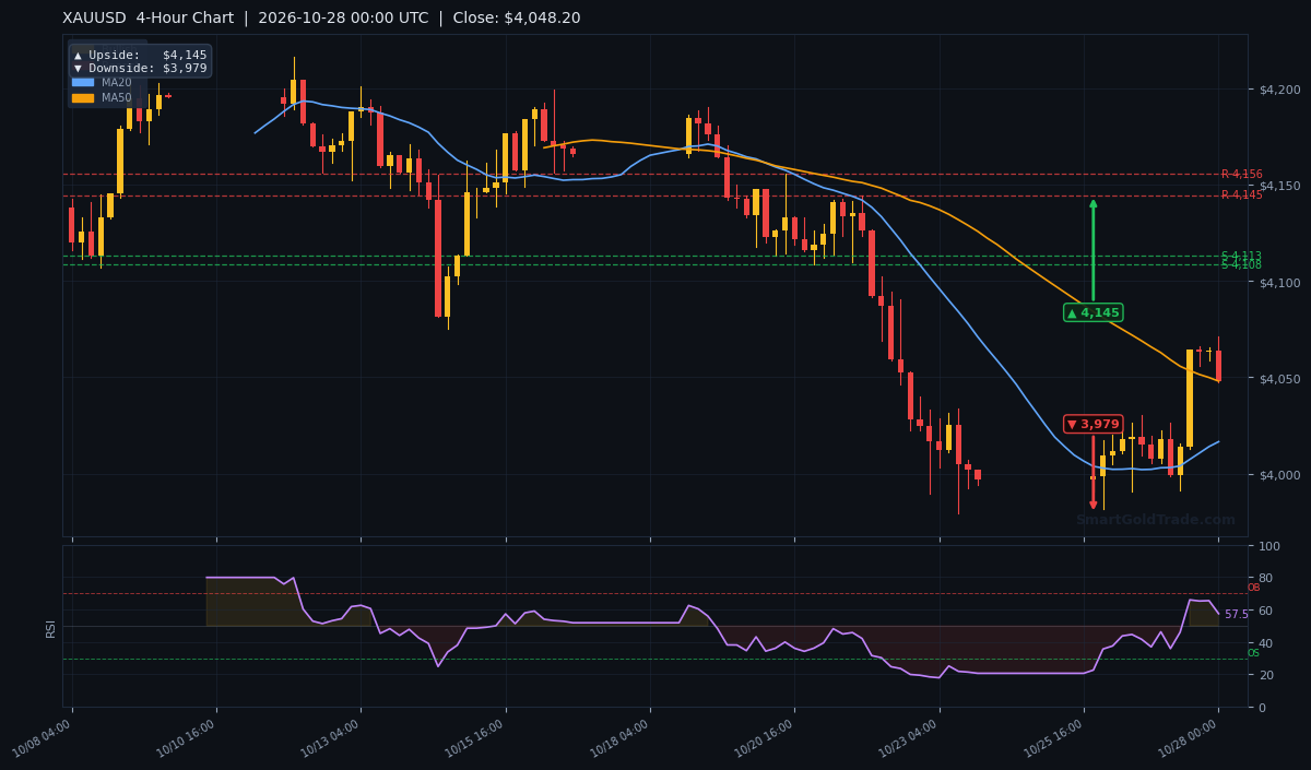 XAUUSD 4-Hour Technical Analysis Chart